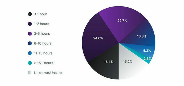 Pie chart graph showing the average hours for a hacker to collect and exfiltrate data.