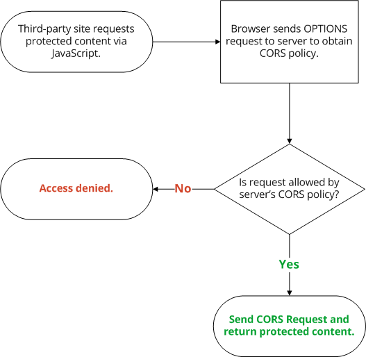 Diagram explaining how CORS works.