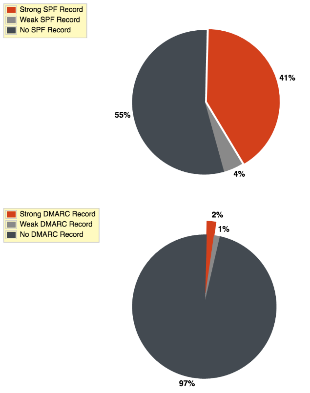 Results of our email spoofing research into the Alexa top million websites.